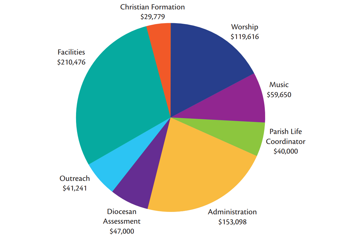 2024 Budgeted Expenses